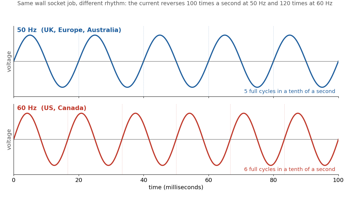 Why Does The Electric Grid Run At 50 Hz In Some Countries And 60 Hz In Others?
