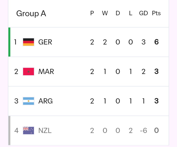How Group A Table Looks Like After Morocco Lost 4:2