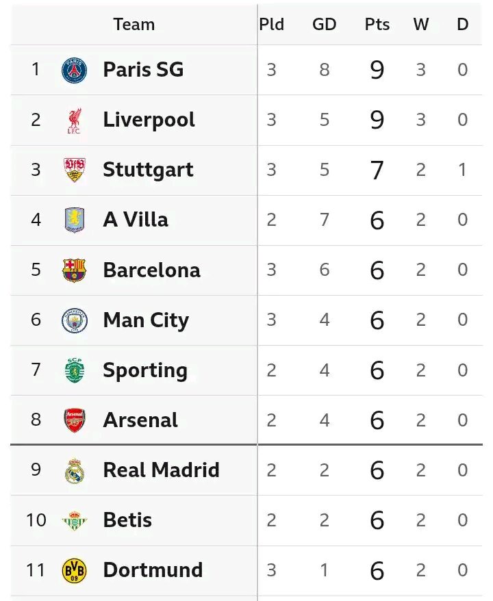 UCL Table After Liverpool Won 4-3