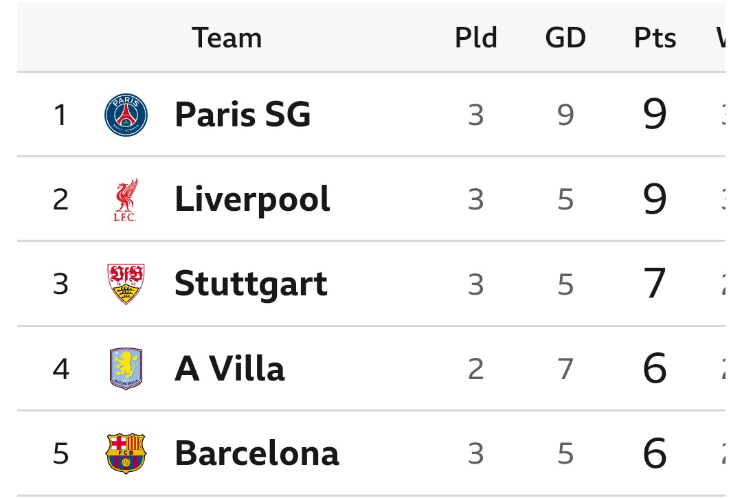 Updated UCL Table After Manchester United’s 4-1 Loss to Como Sees Them Drop to 23rd