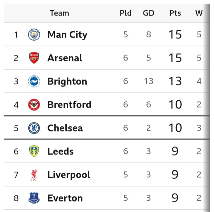 EPL: Full-time Results And Review, Table, Top Scorers, Assists And Clean Sheets After Saturday Games