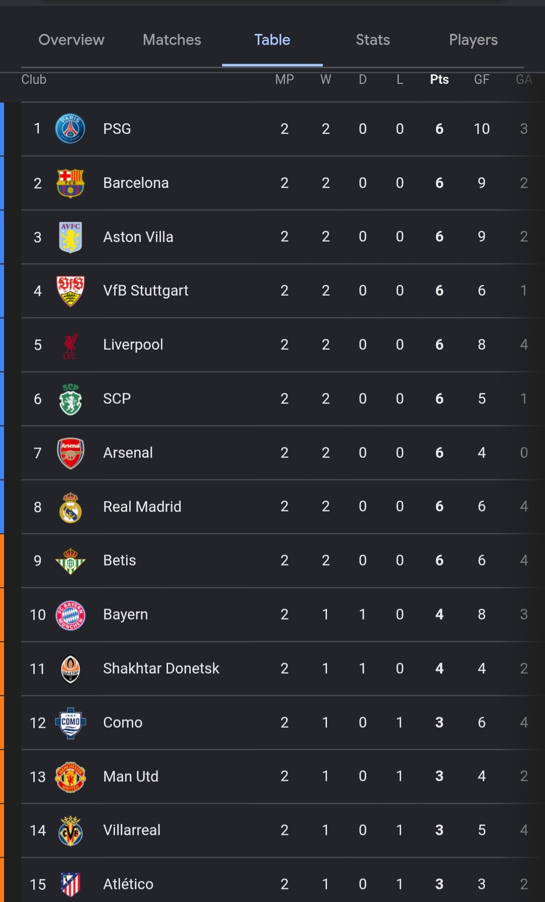 Champions League table after Real Madrid come back win against Roma