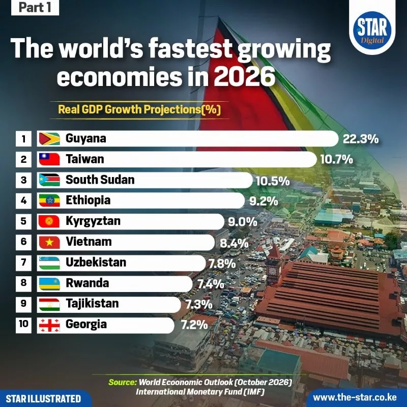 The world’s fastest-growing economies in 2026
