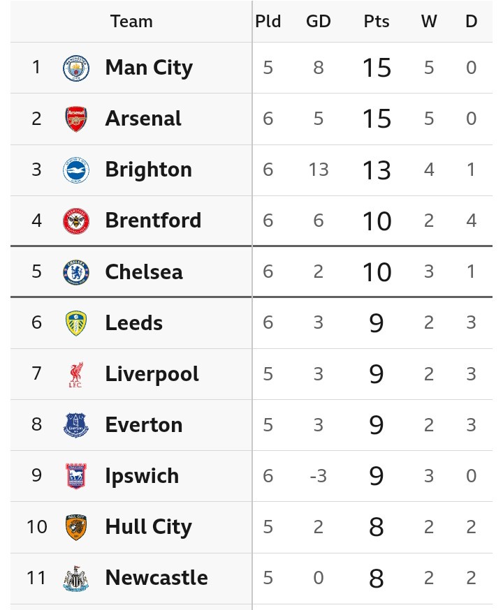 Updated Premier League Table and Match Review After Saturday’s Results