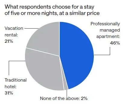 These are the 10 priciest vacation rental markets per night in the U.S.