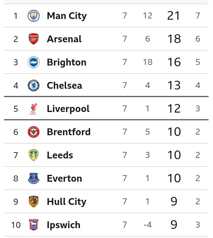 Final EPL Table After Arsenal Won 1-0, Manchester United Drew 1-1 And Chelsea Won 2-0