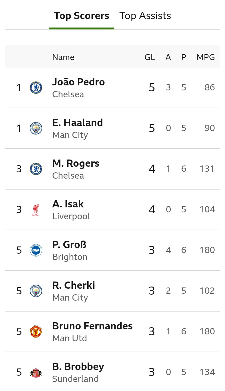 Final EPL Table After Manchester United Failed To Hold a 1-0 Lead Against Tottenham Hotspur