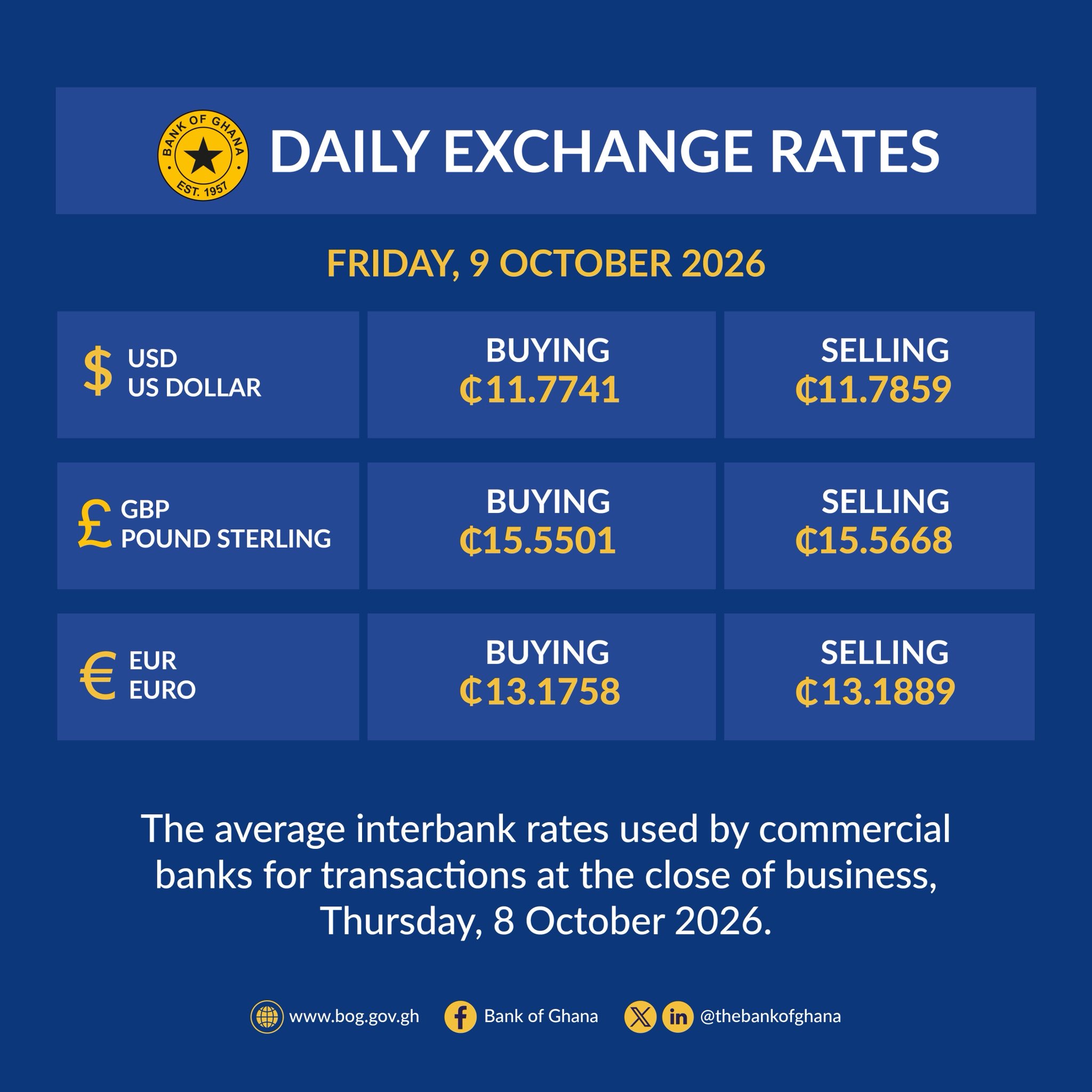 Bank of Ghana Announces Latest Dollar, Pound and Euro Exchange Rates for Friday, October 9, 2026