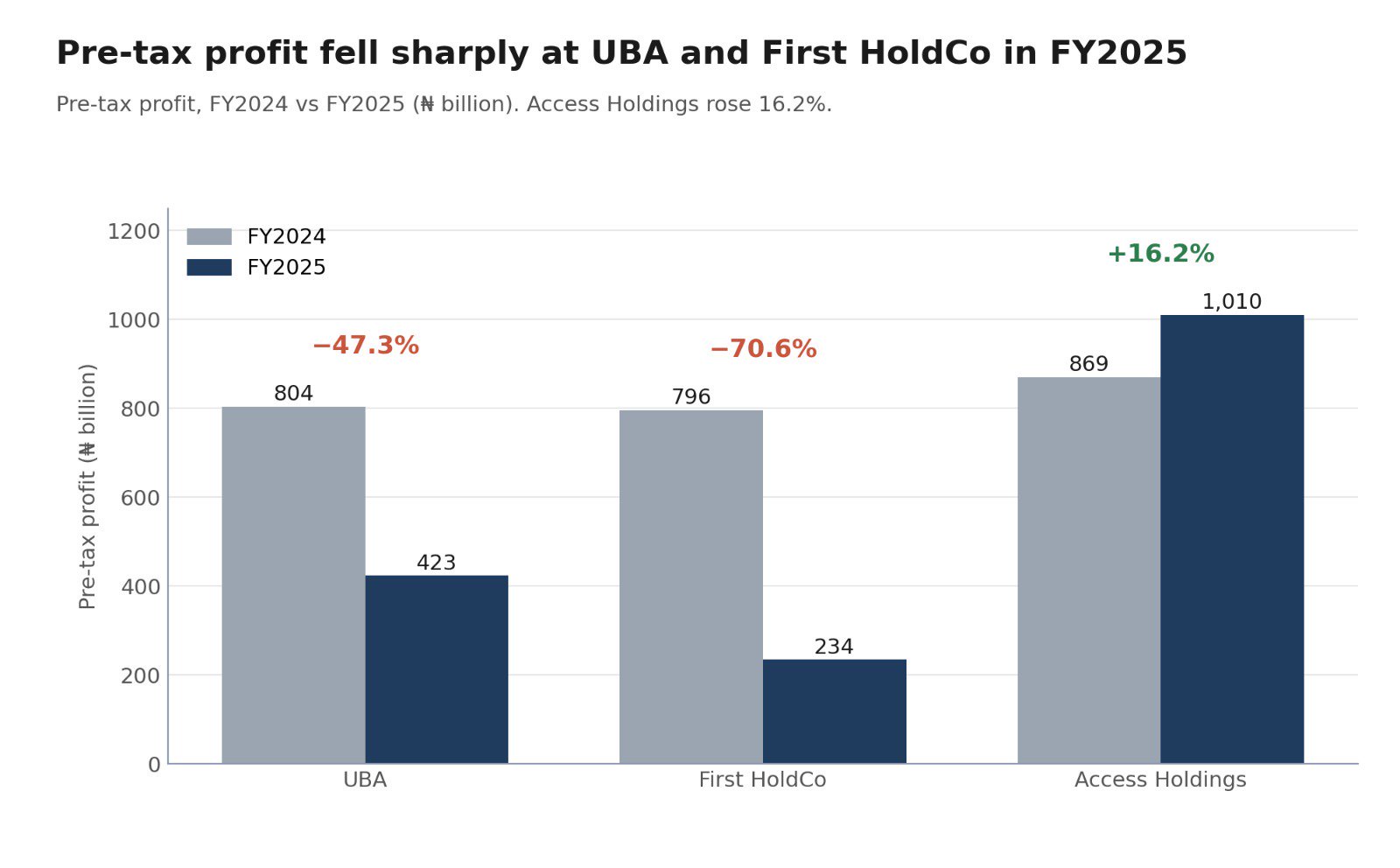 UBA, Access, First HoldCo face fresh test as CBN dividend restrictions linger