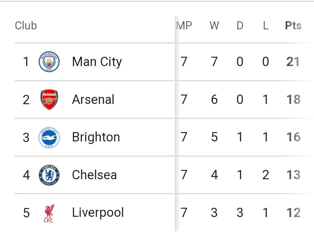 TOT 3-1 COV: Match Review And Updated English Premier League Table