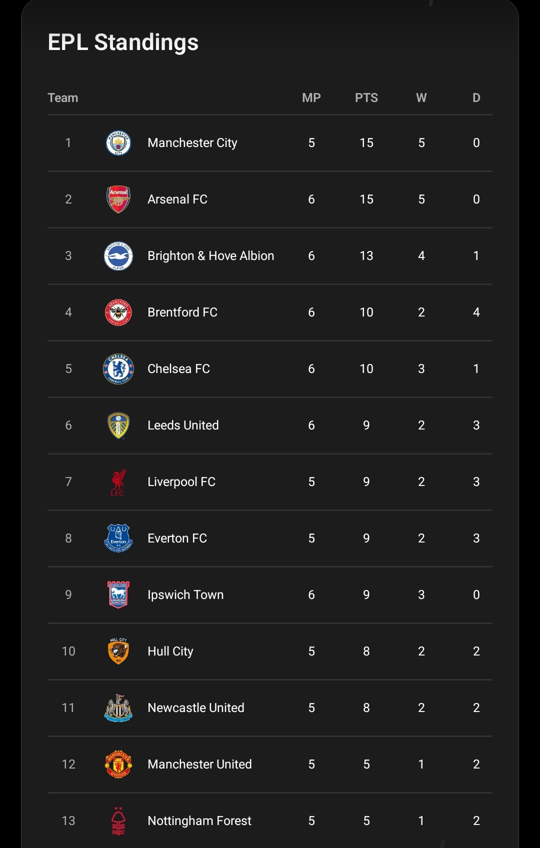 Premier League Table Update: Chelsea Move to Fifth After Thrashing Bournemouth 5–1