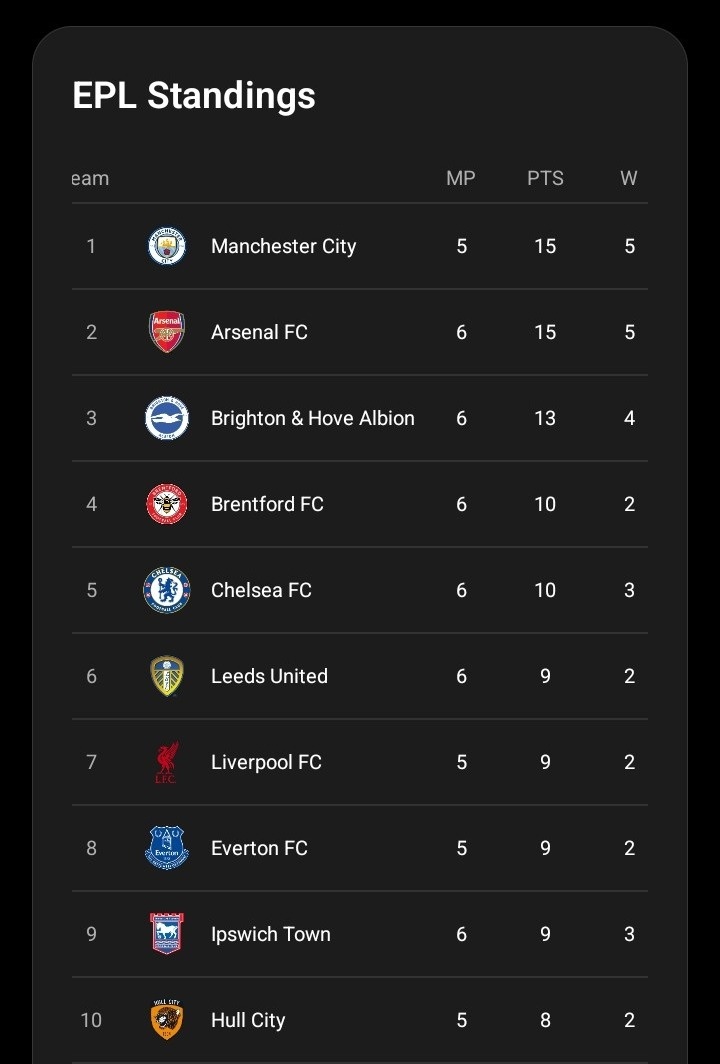 Latest Premier League Table as Manchester United Draw Tottenham