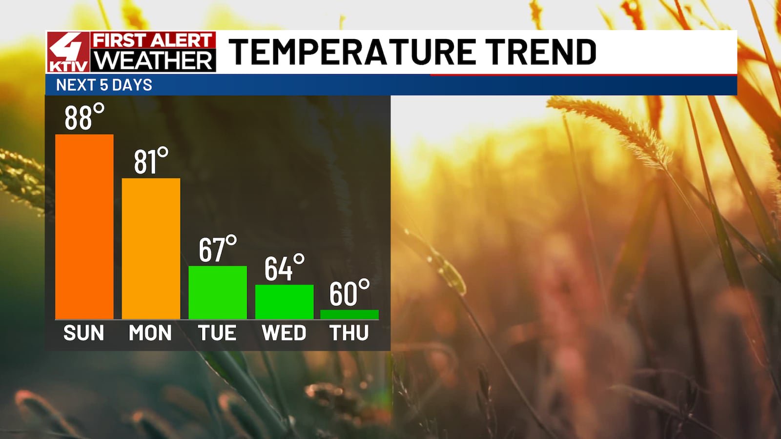 Record breaking heat lingers before a cool down early this week