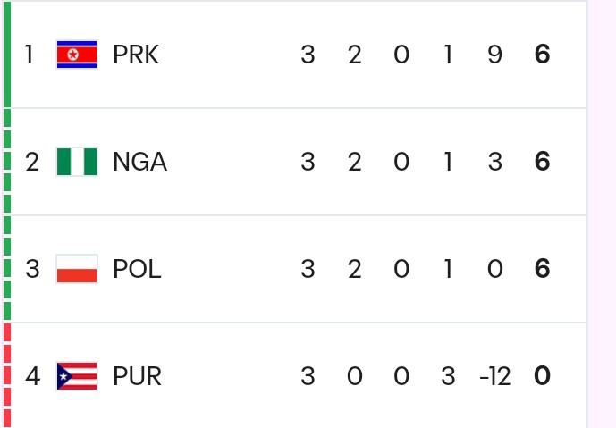 How Group B Table Looks Like After Nigeria Won 3:1 And Poland Won 6:2
