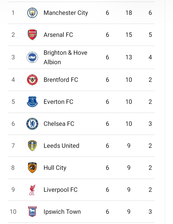 Final EPL Table After Man City Won 3-0, Chelsea Won 5-1, And Newcastle Lost 4-1
