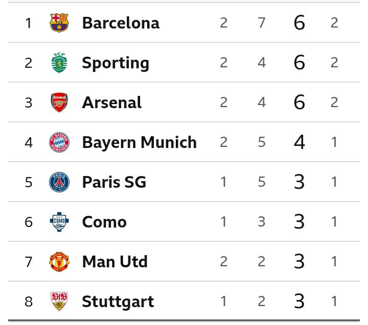 UCL Table After Manchester United Lost 2-0