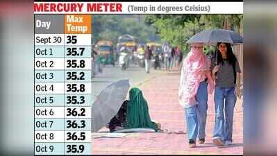 Clear skies, north-westerly winds keep mercury above 35 degrees Celsius