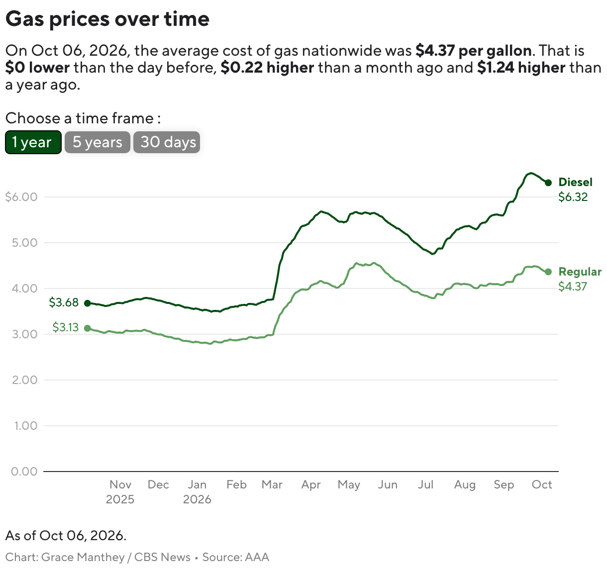 Trump temporarily expands access to tax-free red-dyed diesel. Will it lower costs?