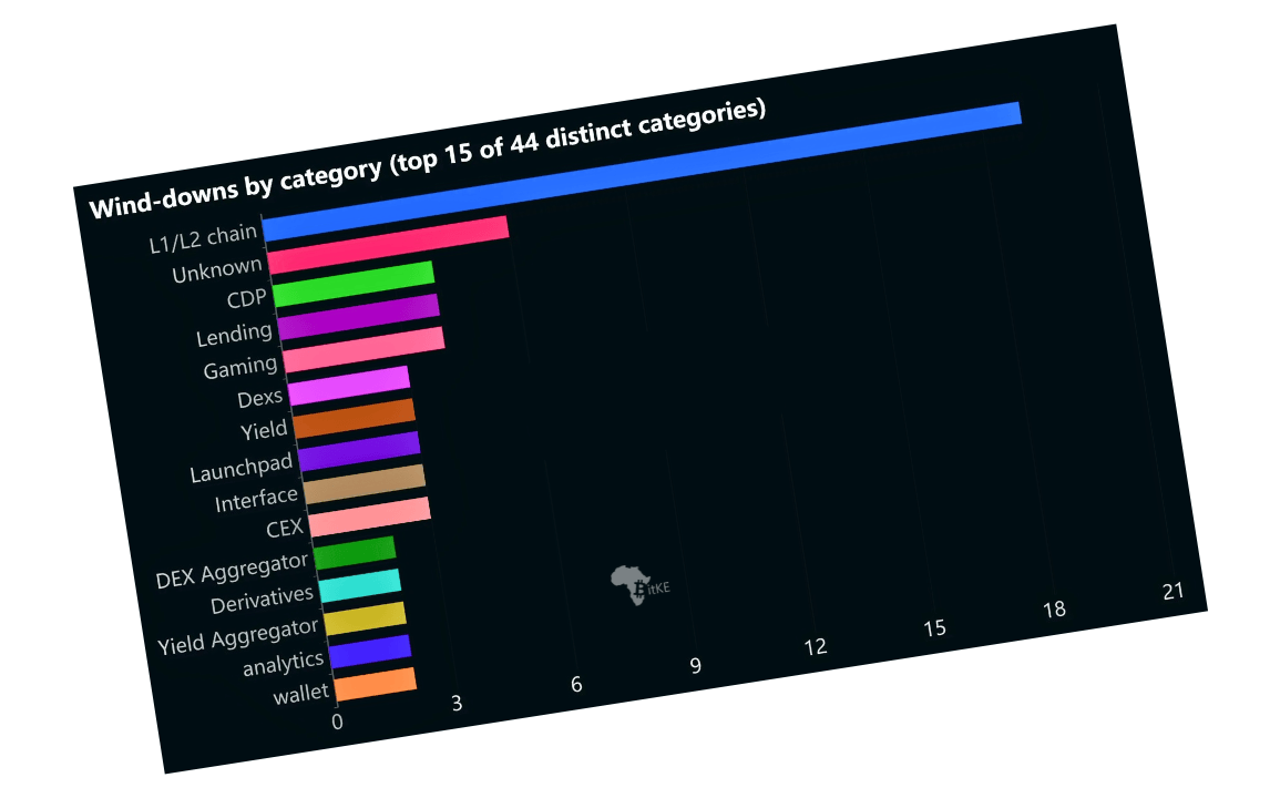 REALITY CHECK | Crypto Shutdowns Now At Over 100 Projects in 2026 So Far