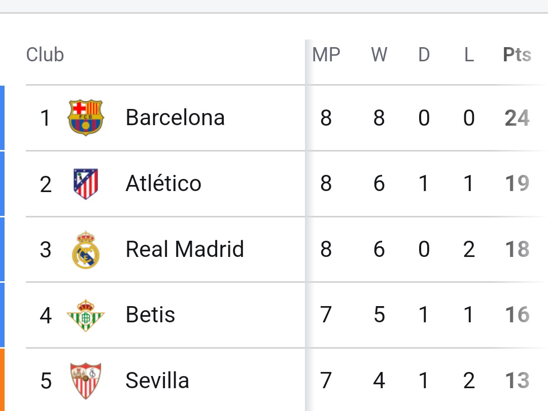 Latest LaLiga Standings After Barcelona Beat Getafe and Real Madrid Won Villarreal