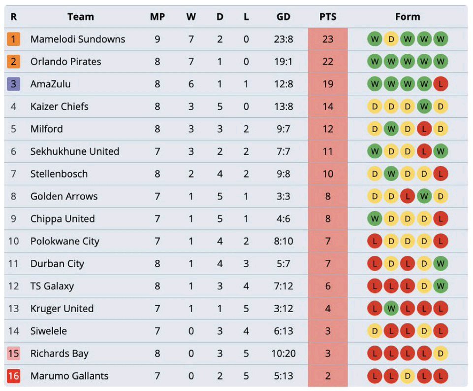 Kaizer Chiefs Drop To Fourth As AmaZulu Strengthen Their Top-Three Push
