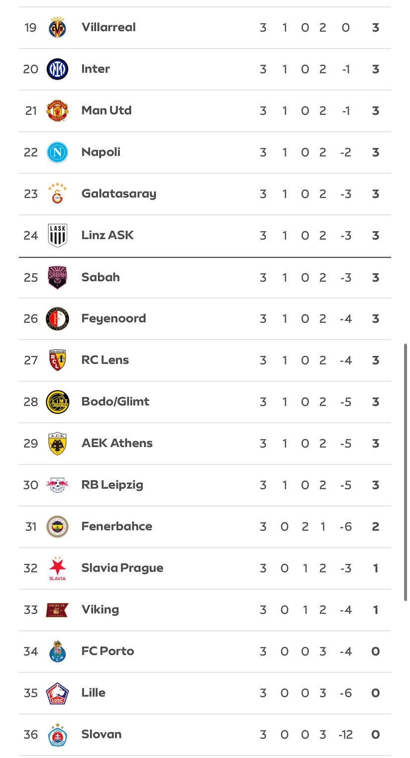 Here’s How the UCL Table Changed After Man United Lost 4-1, Arsenal Drew 2-2 and Madrid Won 4-1