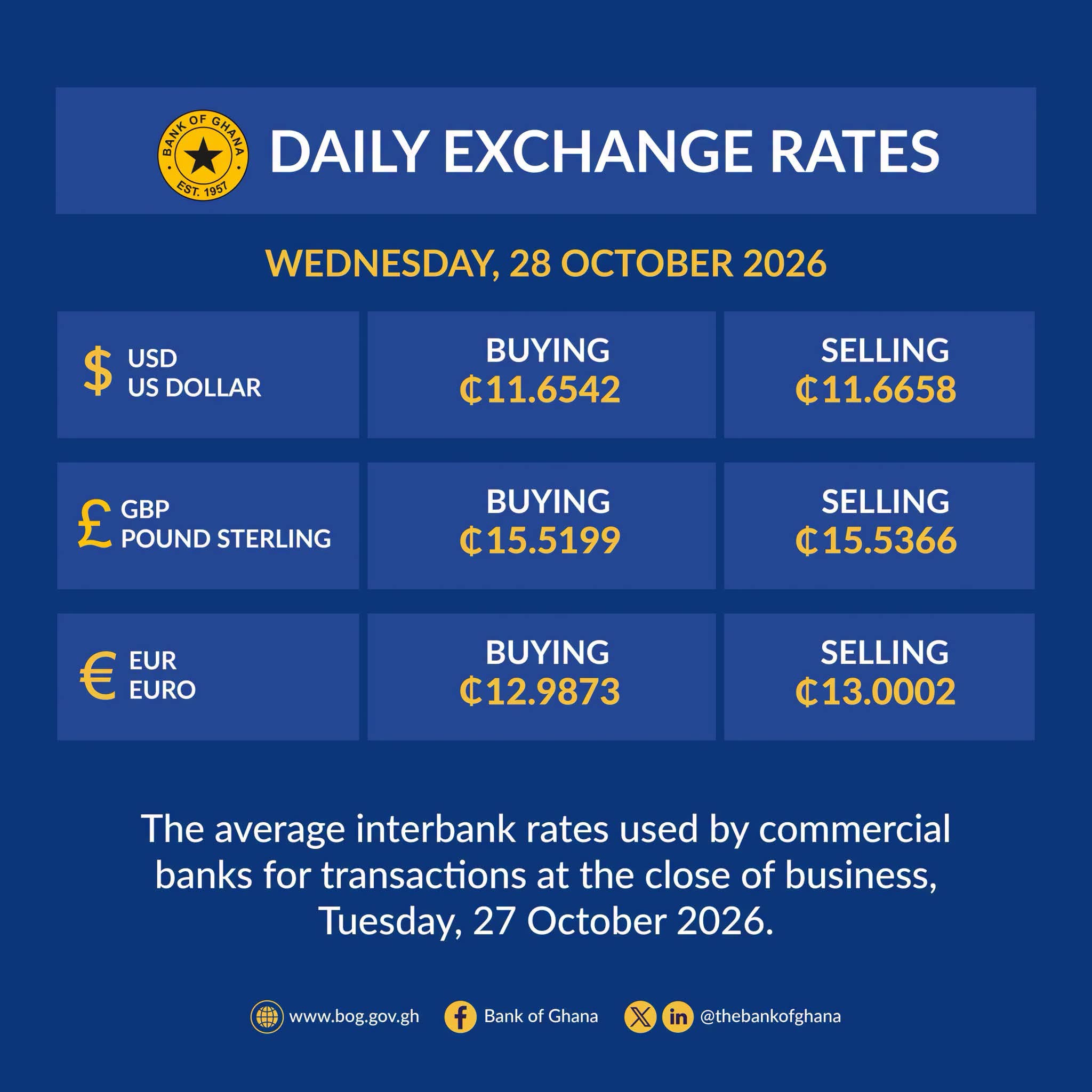Bank of Ghana Releases Daily Exchange Rates for Wednesday, 28 October 2026