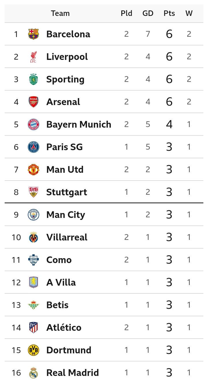 UCL Table After Manchester United Lost 2-0, Liverpool Won 6:3 and Arsenal Won 3:0