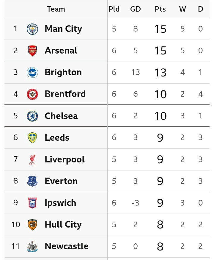 EPL Table After Man United Drew 1-1