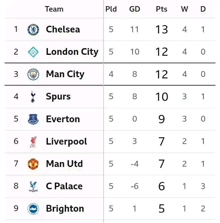 WSL Table After Arsenal Lost 4-2