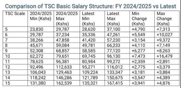 TSC Teachers’ Salary Increment: What Kenyan Teachers Need to Know About Their Pay and Allowances