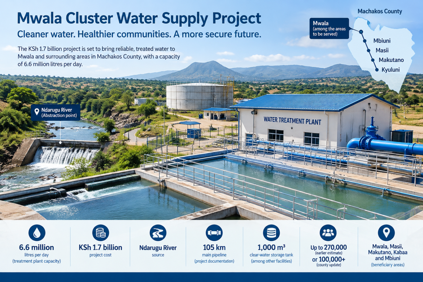 Mwala Water Project Brings 6.6 Million Litres a Day Within Reach for Lower Eastern