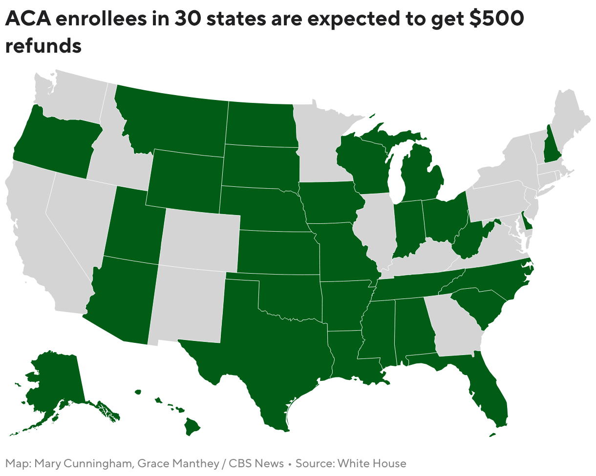 Trump administration begins sending $500 ACA refund checks to nearly 1 million Americans