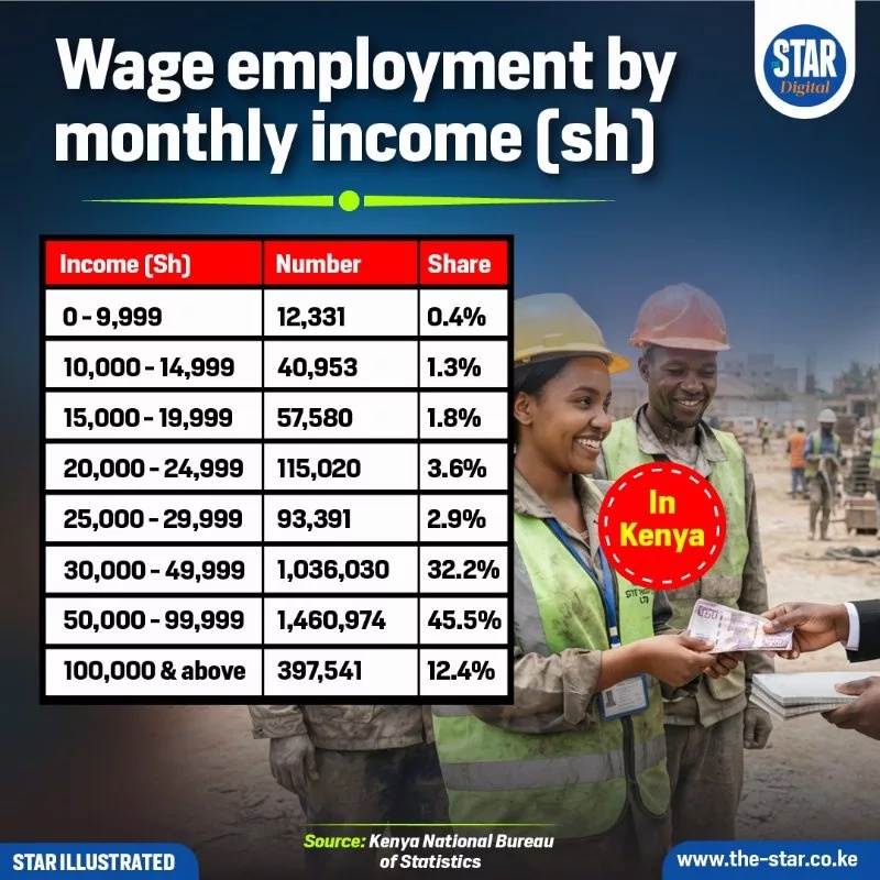 Wage employment by monthly income [Sh]