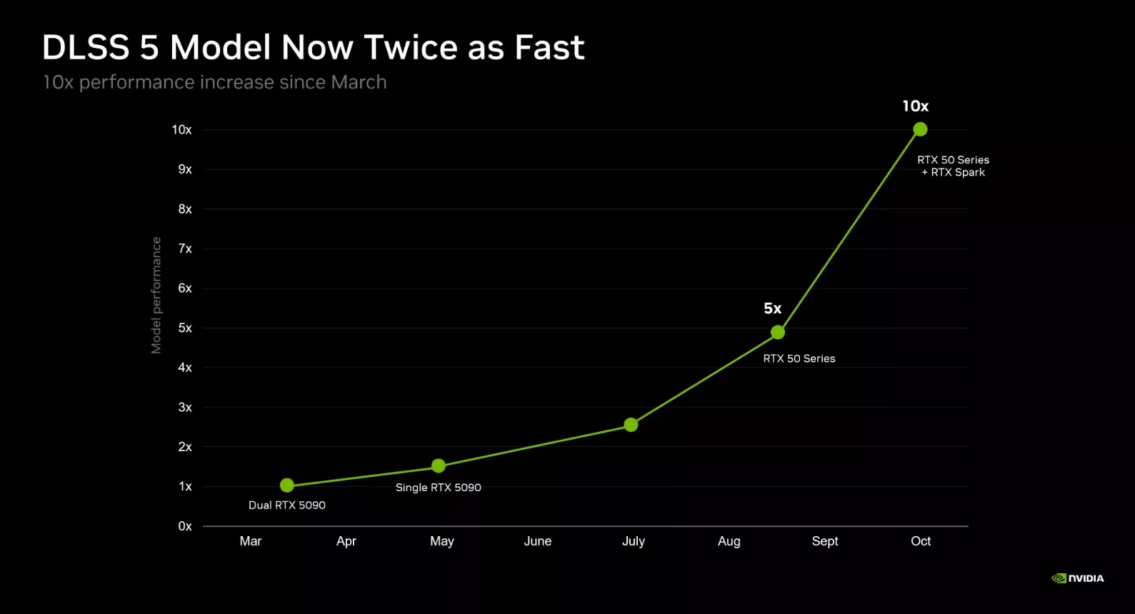 DLSS 5 Just Got a Lot Faster, but Is It Worth Using?