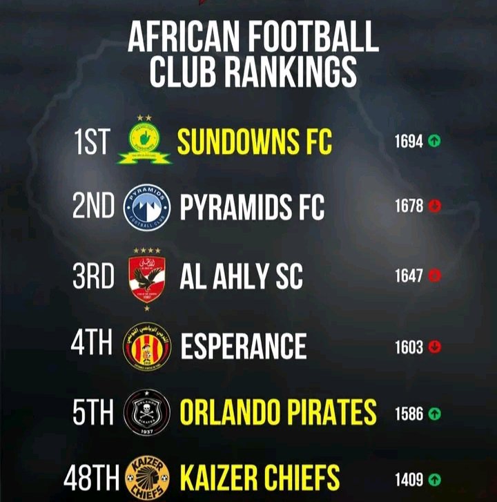 Orlando Pirates’ Latest African Ranking Revealed as They Climb Higher