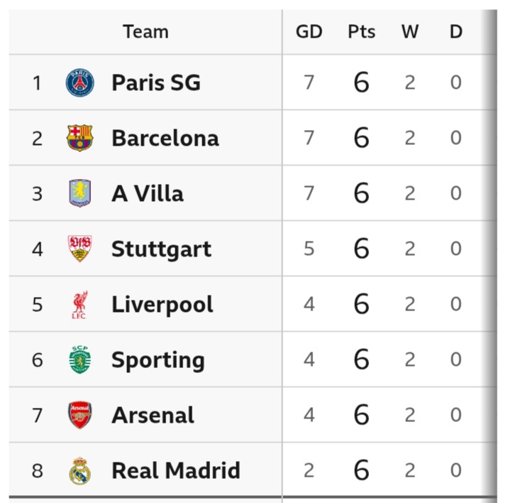 Roma and Real Madrid level at half-time after Mbappe equaliser