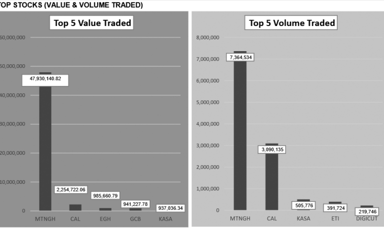 GSE loses GH¢4.5bn as market indices decline