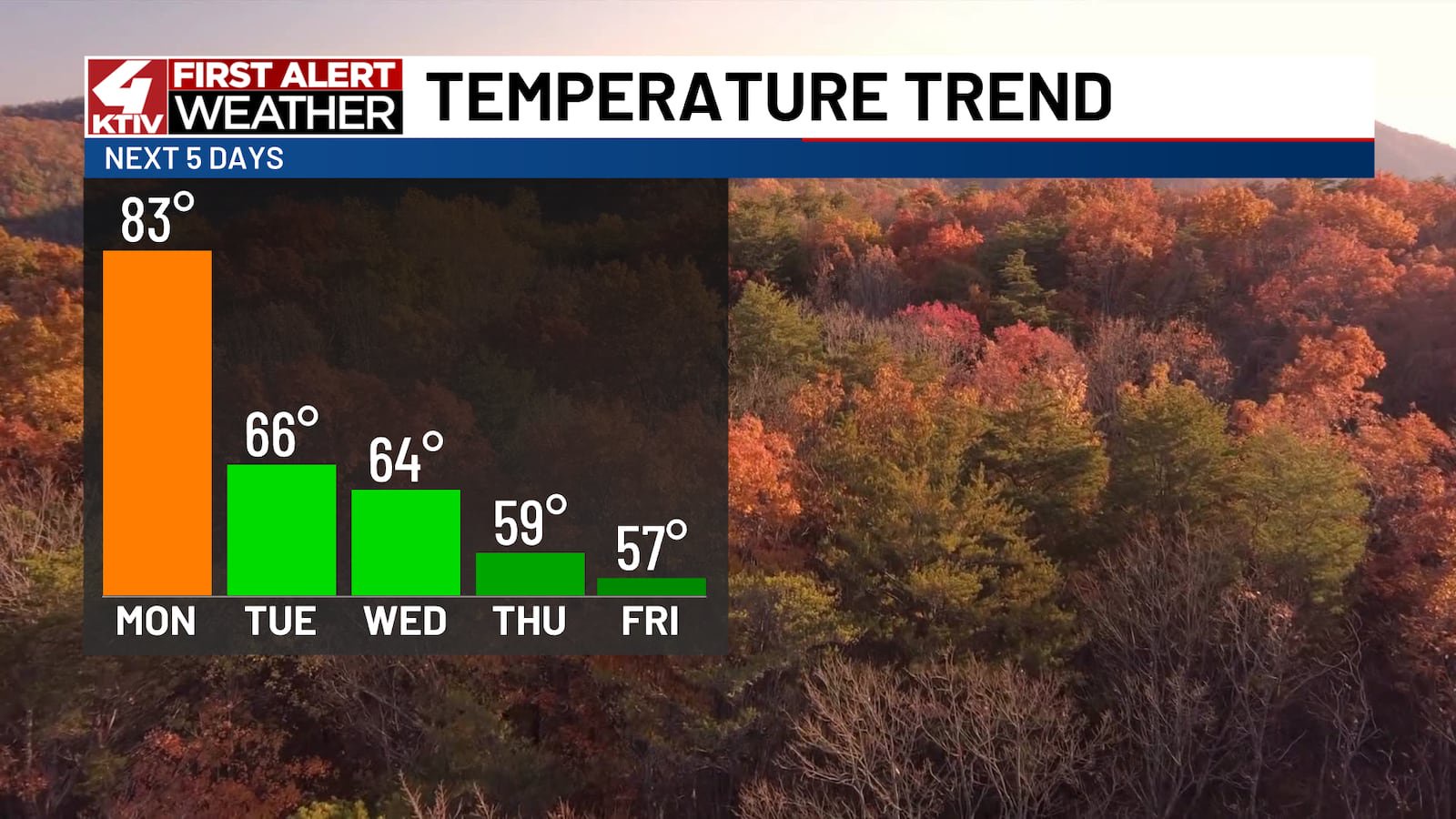 Heat moving out early this week with a cold front slowly approaching