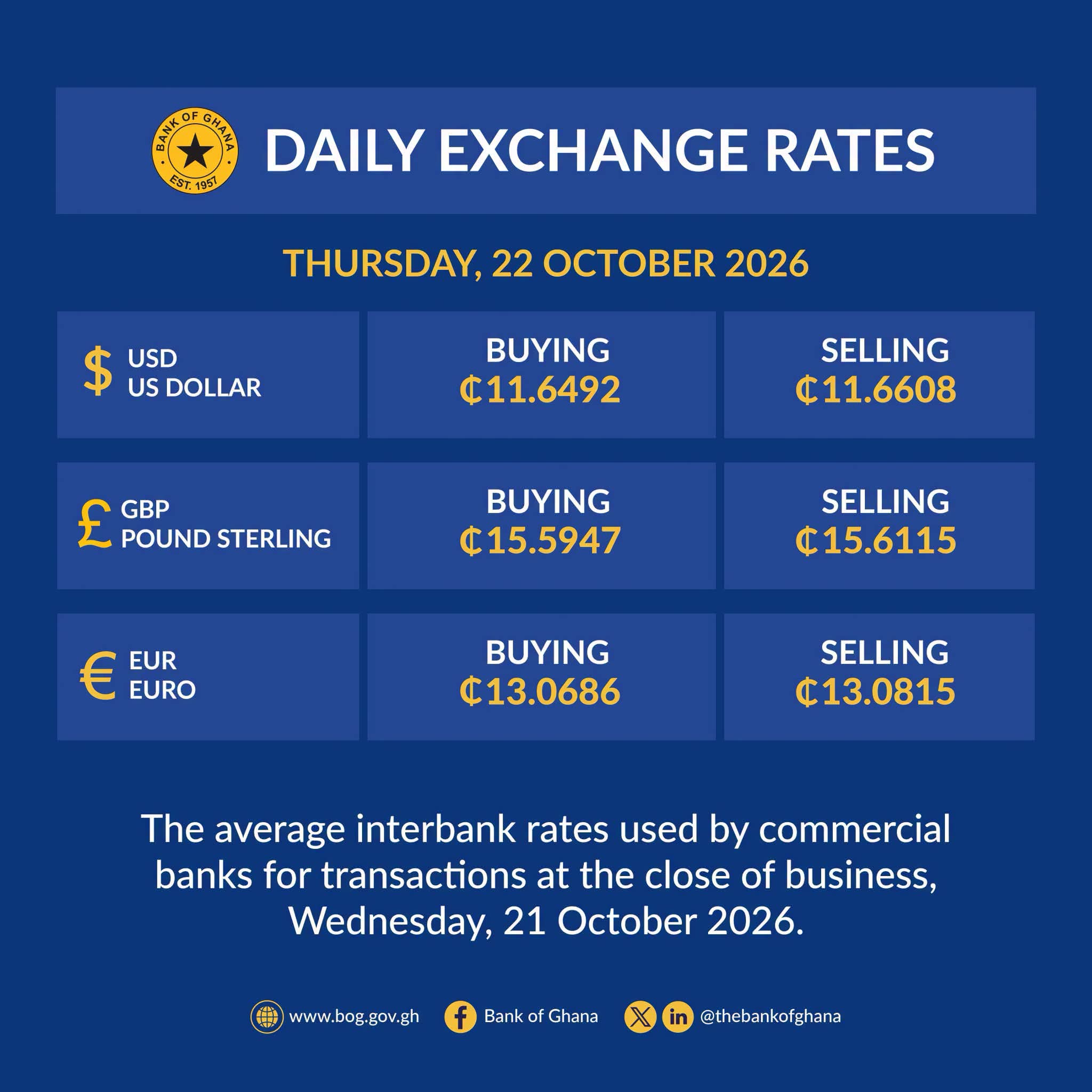 Bank of Ghana Announces Official Daily Exchange Rates for Thursday, October 22, 2026