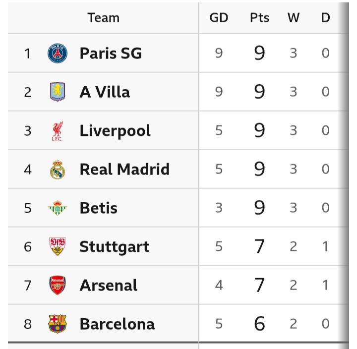 BAY 2-2 ARS: Match Review And Latest Champions League Table