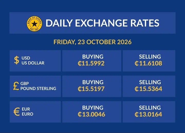 The Bank Of Ghana Has Released The Exchange Rates For Friday, October 23, 2026