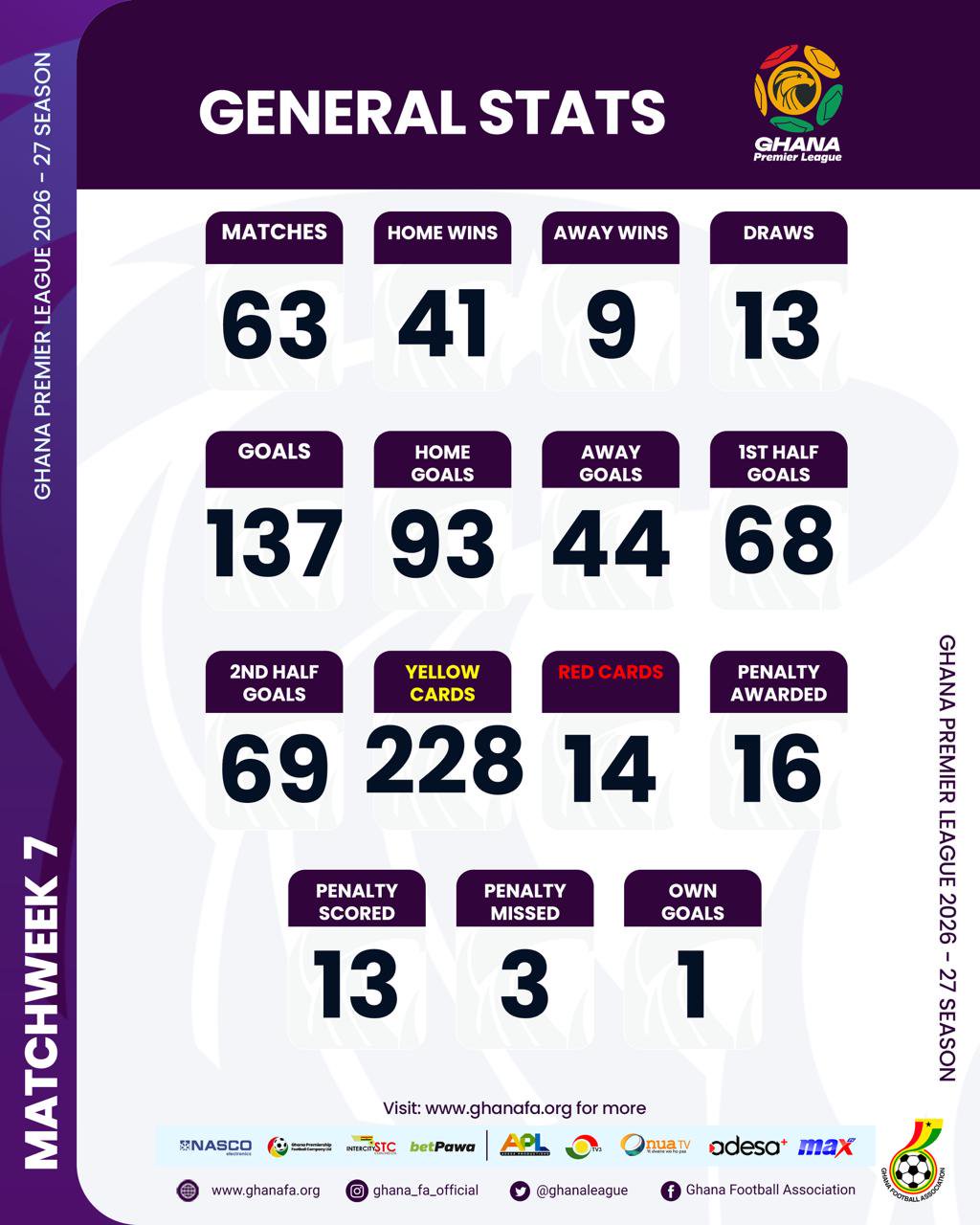 Ghana Premier League: 137 goals scored after seven matchdays