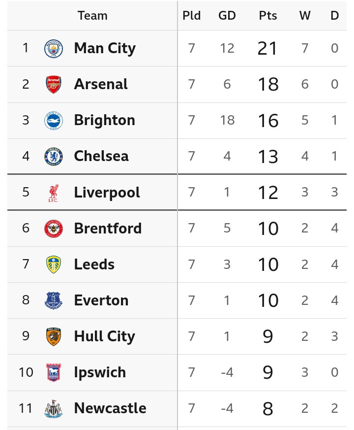 EPL Table After Tottenham Beat Coventry City 3-1