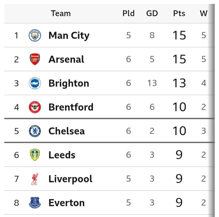 Premier League Table And Match Review And Saturday Fixtures