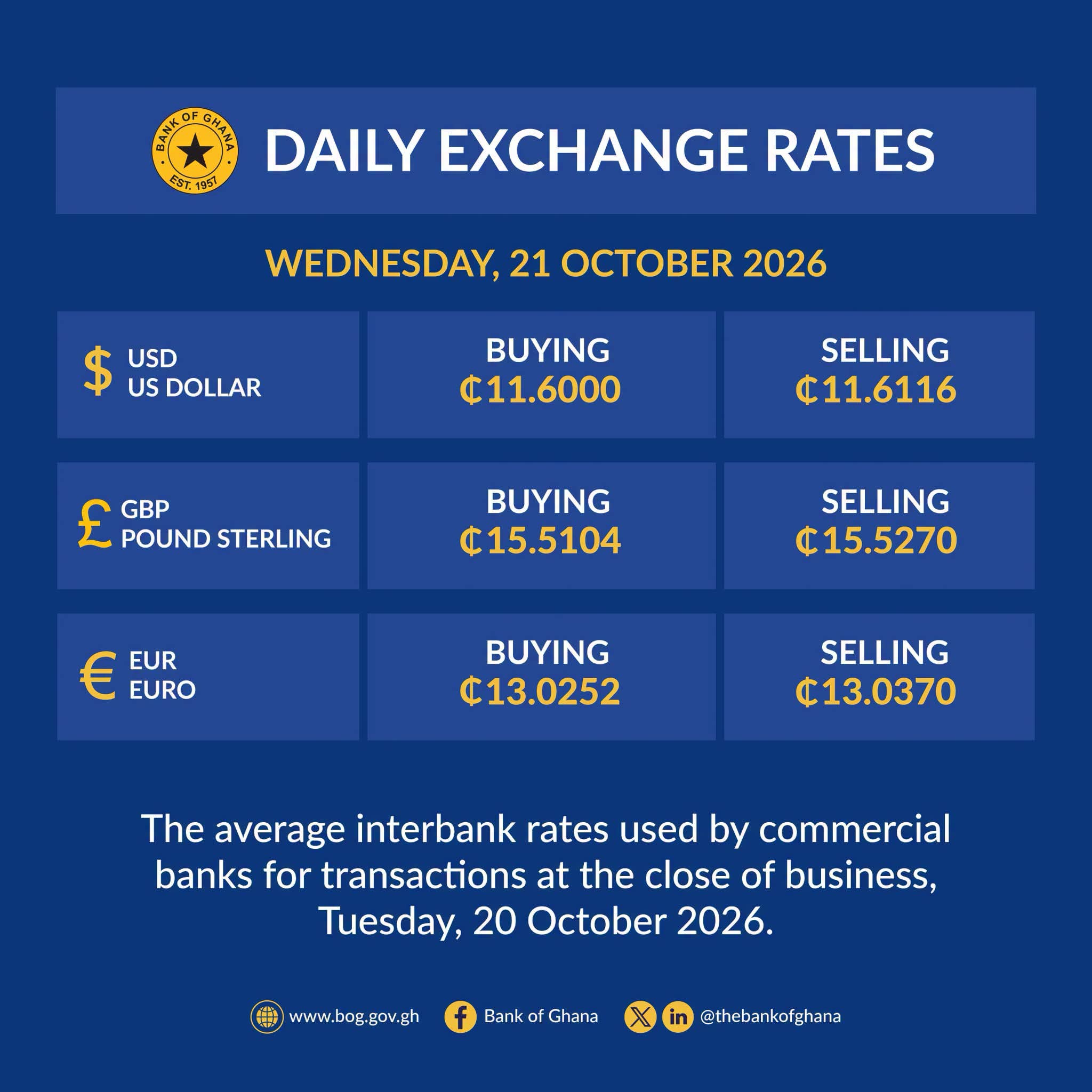 Bank of Ghana Releases Daily Exchange Rates for Wednesday, October 21, 2026