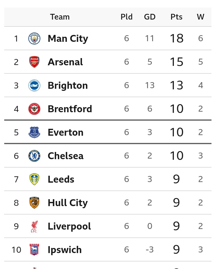 Final EPL Table After Yesterday’s Result